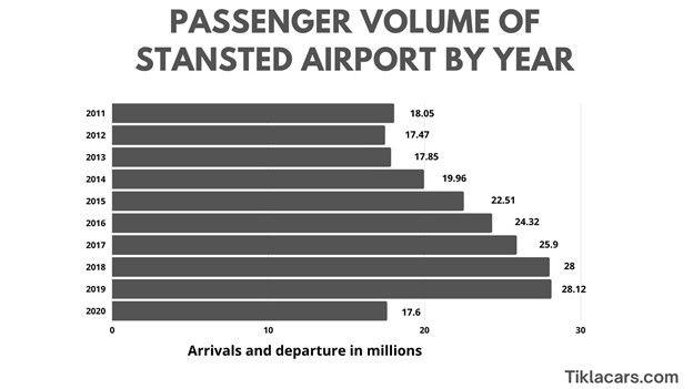 Passenger Volume of Stansted Airport